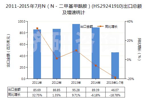 2011-2015年7月N（N－二甲基甲酰胺）(HS29241910)出口總額及增速統(tǒng)計(jì)